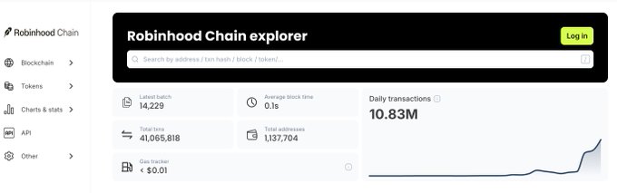 The Robinhood Chain explorer dashboard showing 14,229 latest batch, 0.1s average block time, 41,065,818 total txns, 1,137,704 total addresses, <$0.01 gas tracker, and 10.83M daily transactions.