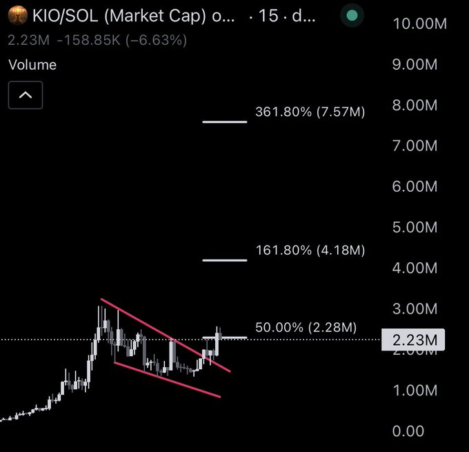 A candlestick chart of KIO/SOL with a market cap of 2.23M shows a -6.63% decline, featuring a descending channel pattern (highlighted in pink) with key Fibonacci levels marked at 50.00% (2.28M), 161.80% (4.18M), and 361.80% (7.57M) — fitting the bullish "see you in the morning" sentiment, as the price appears to be testing the 50% retracement level after a correction.