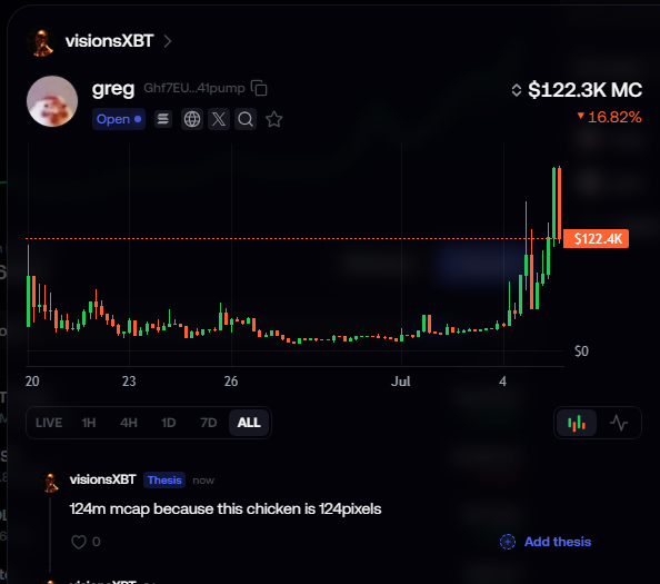 A candlestick chart for the token 'greg' (Gh7EU_4tpump) showing a market cap of '$122.3K' with a '16.82%' drop, accompanied by a post from visionsXBT stating '124m mcap because this chicken is 124pixels'.