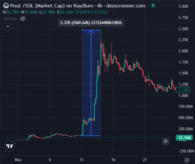A 4-hour Raydium DEX chart of Pnut/SOL shows a dramatic market cap surge from ~$50M to $2.37B (a 2,569.64% spike) within a single candle around November 11, before retracing to $1.12B. The chart visually illustrates the viral post's point about $PNUT's explosive 3-day rally from $95M to $2.5B, exemplifying the type of violent historical price action being referenced to encourage higher target setting.