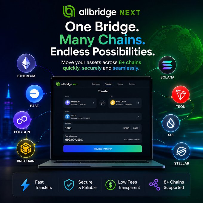 A promotional graphic for "allbridge NEXT" showcasing a cross-chain transfer interface on a laptop, highlighting the ability to move assets between 8+ supported chains including Ethereum, Base, Polygon, BNB Chain, Solana, Tron, Sui, and Stellar, with the tagline "One Bridge. Many Chains. Endless Possibilities."

The image visually reinforces the post's message about simplifying multi-chain asset transfers across networks like Ethereum, Base, and BNB Chain by displaying Allbridge's user-friendly interface and extensive chain compatibility.