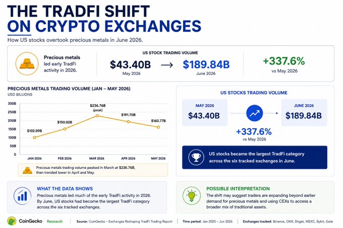 A CoinGecko Research infographic titled "THE TRADFI SHIFT ON CRYPTO EXCHANGES" showing US stock trading volume grew 337.6% to $189.84B in June 2026, surpassing precious metals.