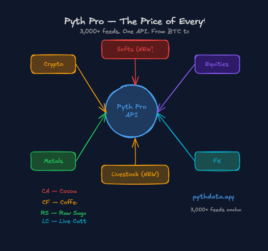 The image shows a colorful flowchart that illustrates the pricing structure of various cryptocurrencies like Bitcoin. The chart displays different colored boxes representing the price of each cryptocurrency, with arrows pointing from one box to another, indicating the fluctuating value of these digital assets over time. The chart also includes text explaining the pricing structure and how it relates to the post about Cryptopyth Pro - The Price of Every.