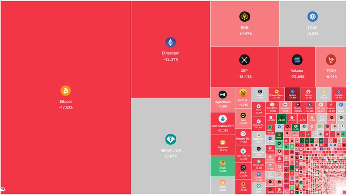 The image features a vibrant color scheme with the word "Crypto" written across the top, and the colors blue, red, green, black, and gray used throughout the scene. The background of the image is white, serving as a contrast to the colorful elements within. 

The main focus appears to be a graph displaying different cryptocurrencies and their market caps in terms of millions of dollars. There are two columns in the image, each representing a specific cryptocurrency: one column represents Bitcoin with a red bar indicating that it has decreased by $37B (15.5% on the same timeframe), and the other column showsETH with a gray bar showing a slight increase of 13.7%. 

In total, there are eleven coins shown in the graph, with some more prominent than others based on their market caps. The image provides valuable insights into the cryptocurrency scene over time, offering a visual representation of how different cryptocurrencies perform and change within the market.
