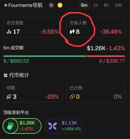 中央国家BSC’s Pyoung Generals team has been featured with just eight participants trading at 5m within five minutes, which appears to be an eye-catching marketing post. The numbers and details of this trading activity are also displayed in the image.