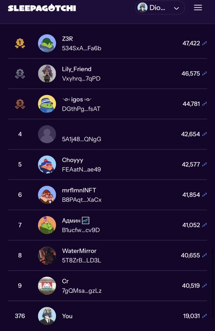 Sleepagotchi leaderboard for user Dio showing ranked players with scores, topping out at Z3R with 47,422, while 'You' sit at rank 376 with 19,031.
