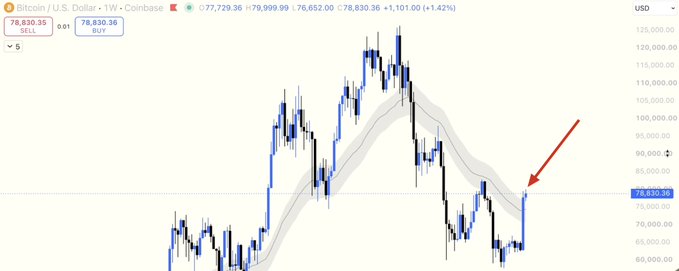A Bitcoin/USD weekly Coinbase chart showing BTC price at $78,830.36 with a red arrow pointing to a recent price movement on the right side of the chart.