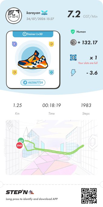 A STEPN app screenshot showing user 'karayan' with 7.2 GST/Min earnings, displaying a colorful digital sneaker NFT (Trainer Lv30), with 1.25 Km walked in 00:18:19 and 1983 steps.