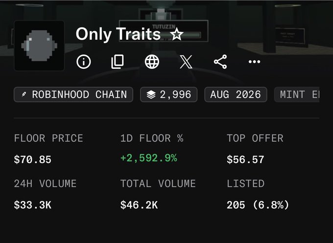 NFT collection details for 'Only Traits' on Robinhood Chain, showing a floor price of $70.85 with an extraordinary +2,592.9% gain, 2,996 items from Aug 2026.