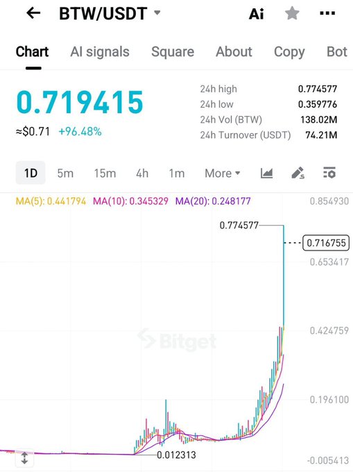 The image shows a Bitget trading chart for the BTW/USDT pair, displaying a dramatic price surge from approximately $0.0123 to a peak of $0.774577, with the current price at $0.719415 (up 96.48% in 24 hours), supporting the post's claim of a massive 1420× pump from $0.0005 to $0.71.