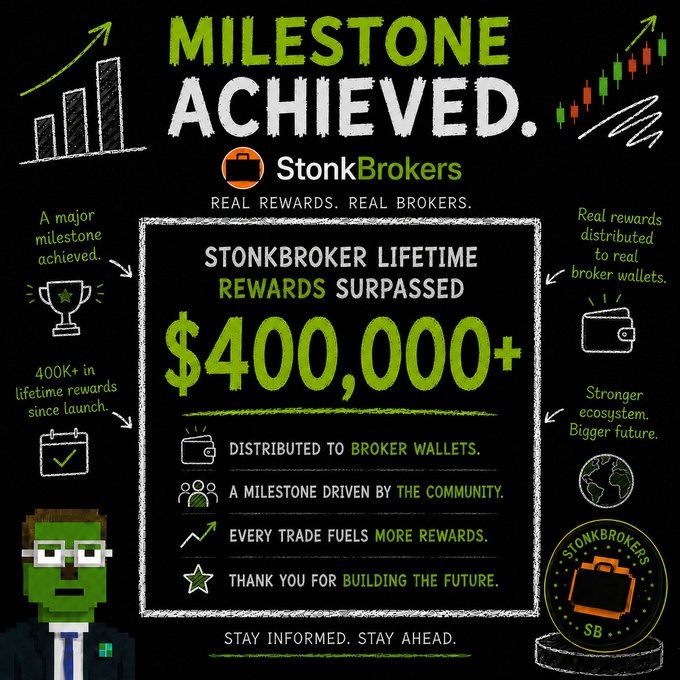 A celebratory milestone graphic for 'StonkBrokers' announcing 'STONKBROKER LIFETIME REWARDS SURPASSED $400,000+', featuring stock chart imagery, a pixel-art green character, and text highlighting community-driven achievements.