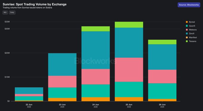 The chart displays spot trading volume for Sunrise-issued $MU tokens on Solana across five exchanges (Byreal, Oocnfi, Meteora, ZeroFi, Manifest, Tessera) from June 22-26, 2025, showing volume growth from approximately $5M on day one to a peak of around $33M on June 25. This visualizes the strong early trading momentum referenced in the post about impressive first 5 days of $MU volume on Solana, with ZeroFi and Meteora consistently contributing the largest share of daily volume.