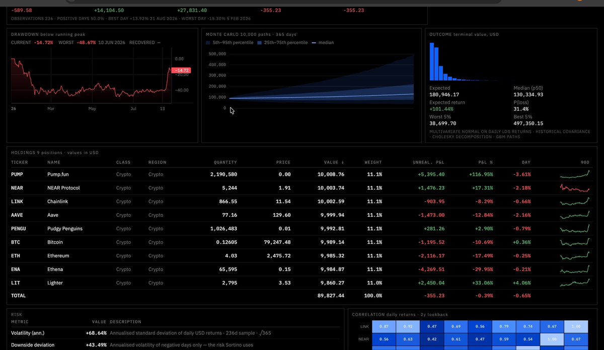 A portfolio tracker dashboard displays an AI-integrated crypto holdings summary totaling $89,827.44 across 9 positions (PUMP, NEAR, LINK, AAVE, PENGU, BTC, ETH, ENA, LIT), with a current -14.72% drawdown, 365-day Monte Carlo simulation, and risk metrics. The post highlights the user's journey of learning AI during a brutal bear market, which led to building this exact dashboard to track their portfolio performance.
