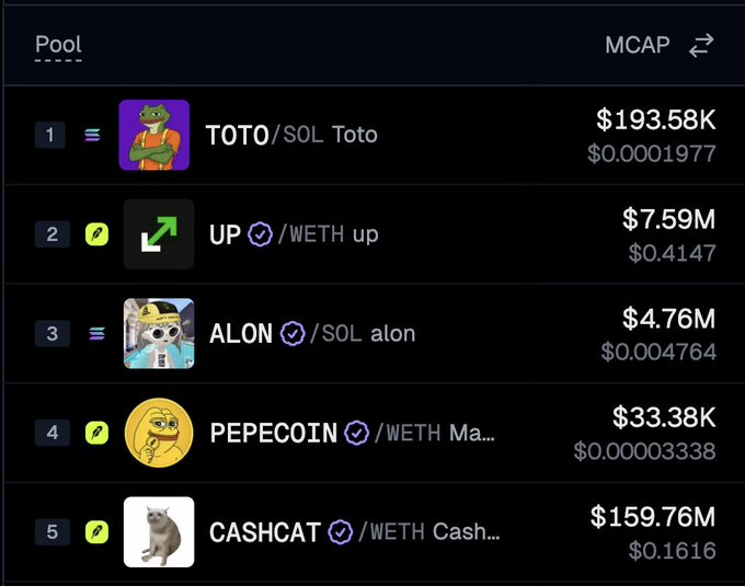 A cryptocurrency ranking interface displays the top 5 pools by market cap, with TOTO/SOL at #1 ($193.58K), UP/WETH at #2 ($7.59M), ALON/SOL at #3 ($4.76M), PEPECOIN/WETH at #4 ($33.38K), and CASHCAT/WETH at #5 ($159.76M). The image supports the post by showing that Solana-based tokens TOTO and ALON are among the top trending pools, highlighting Solana's presence in the current crypto narrative.