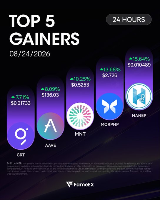 A 'TOP 5 GAINERS' infographic from FameEX for 08/24/2026 over 24 hours, showing GRT up 7.71% to $0.01733, AAVE up 8.09% to $136.03, MNT up 10.25% to $0.5253, MORPHP up 13.68% to $2.726, and HANEP up 15.64% to $0.010489.
