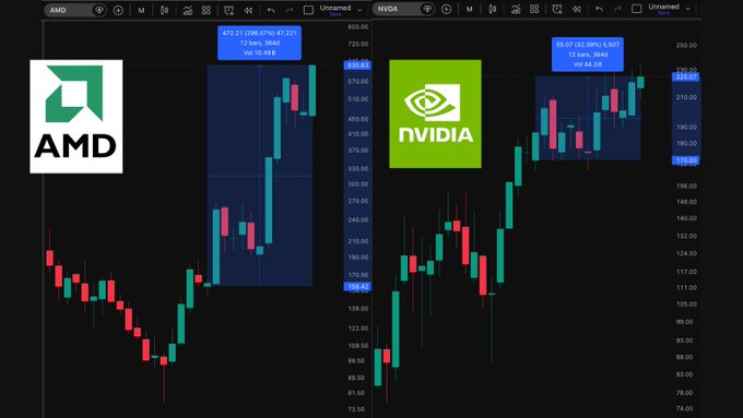 A side-by-side candlestick chart compares AMD and NVIDIA stock performance, with AMD showing a 67.23% gain (1,388.07 to $47.221) in 12 bars and NVIDIA showing a 64.97% gain (63.80% to $226.07) in 12 bars, illustrating that AMD's massive 300% rally has substantially outperformed NVIDIA's returns.
