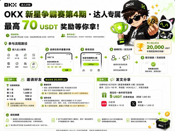 A Chinese-language promotional graphic for OKX advertises a 'New Star Competition' contest offering up to 70 USDT, with instructions and tasks visible on the layout.