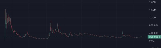 A candlestick chart showing a token's price history, with an early spike near 1.6M followed by a sharp decline to a current value of 205.020K, despite the project lacking a team and having a "failed CTO with a deleted Twitter." The post expresses amusement at the chart's resilience to bad fundamentals, calling it a 50/50 bet on whether the dead project will finally collapse or keep holding.