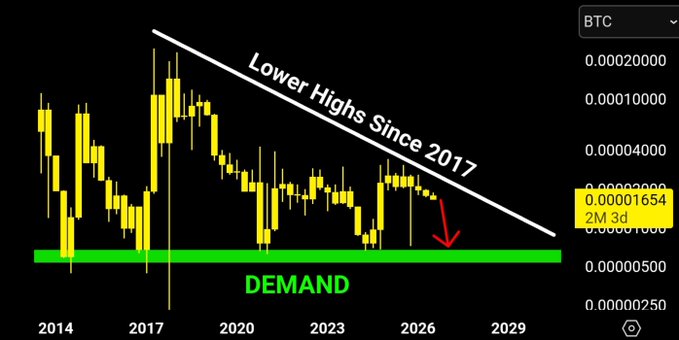 A candlestick chart of the XRP/BTC pair shows a descending trendline of "Lower Highs Since 2017" with price (currently 0.00001654) approaching a green "DEMAND" zone near 0.00000700, projected to be reached around 2026, illustrating the analyst's expectation of continued weakness before XRP begins outperformance against BTC.