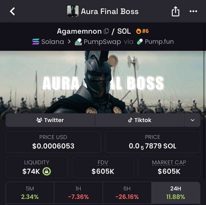 A crypto trading screenshot shows the "Aura Final Boss" token (ticker $AGAMEMNON/SOL #6) on Solana via PumpSwap/Pump.fun, with a price of $0.00006053 (0.0₅7879 SOL), $74K liquidity, and a $605K market cap/FDV, displaying recent gains of 2.34% (5M) and 11.88% (24H) alongside sharper declines of -7.36% (1H) and -26.16% (6H). The image visually supports the post's commentary on taking an entry position in the coin tied to the trending Odyssey movie, highlighting its recent volatility around a $2.5M market cap run-up.