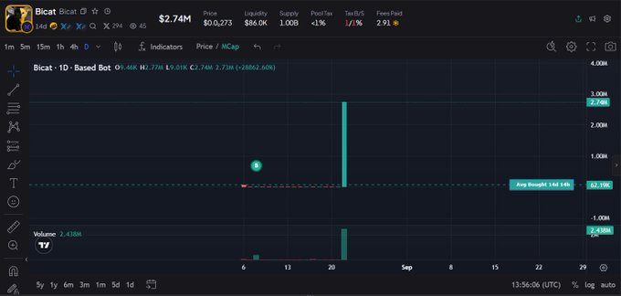 The image shows a trading chart for the ticker "Bicat" ($BICAT), displaying a 1-day candlestick chart on the CEX/DEX pair with a current price of $2.74M and an "Avg bought" level marked at $2.71M. This relates to the post by suggesting Binance may list $BICAT, similar to how Robinhood and Coinbase have their own versions of the meme token.