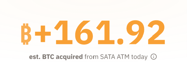 A digital display showing orange text that reads "₿+161.92 est. BTC acquired from SATA ATM today," indicating recent Bitcoin purchases.