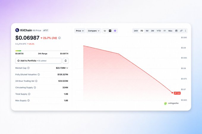 A cryptocurrency price tracking page shows 'KiiChain Kill Price #717' at $0.06987 with a red downward chart indicating a 25.7% (7d) decline.