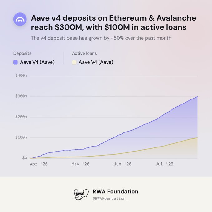 A line chart titled 'Aave v4 deposits on Ethereum & Avalanche reach $300M, with $100M in active loans' showing growth from April to July 2026, credited to RWA Foundation (@RWAFoundation_).