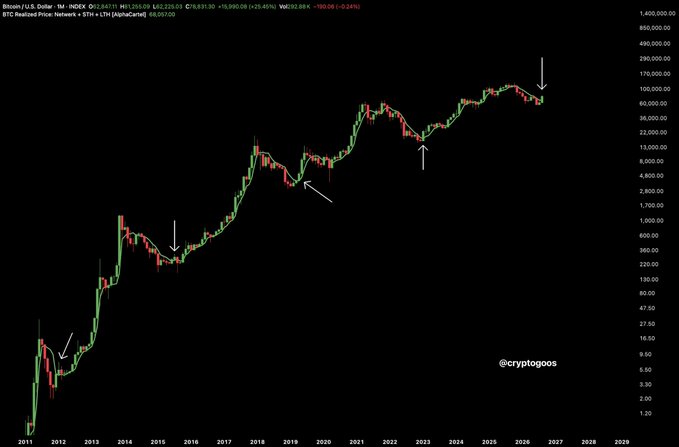 A Bitcoin monthly candlestick chart (2011–2026) on INDEX, with the BTC Realized Price shown as an orange line (68,057.00) and the STH (AlphaCurve) as a purple line (88,000.00), featuring white arrows marking key crossover points between 2011 and 2026, illustrating Bitcoin's recent reclaim of the Short-Term Holder Realized Price.
