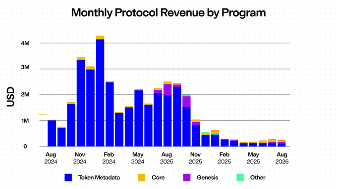 A bar chart titled 'Monthly Protocol Revenue by Program' showing revenue broken down by Token Metadata, Core, Genesis, and Other from August 2024 to August 2026, peaking around $4M in February 2025.