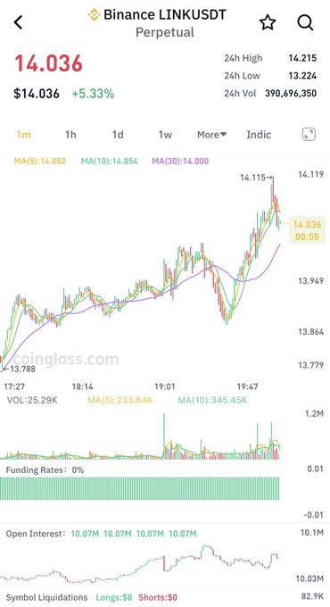A Binance trading app screenshot showing the LINKUSDT Perpetual pair at $14.036 (+5.33%), with candlestick chart, moving averages, and funding rates displayed.