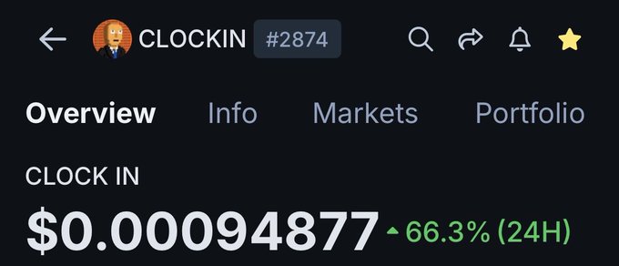 Mobile screenshot of a crypto tracking app showing the "CLOCKIN" token (#2874) priced at $0.00094877, up 66.3% in 24 hours.