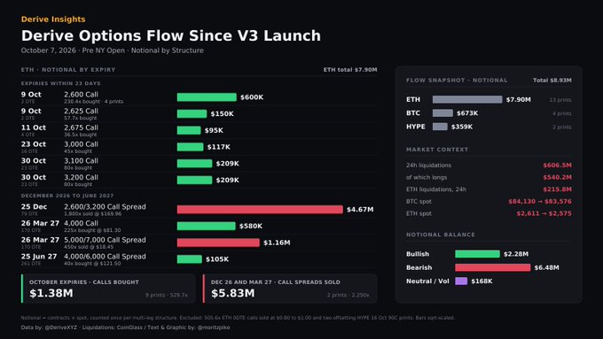 A Derive Insights dashboard titled 'Derive Options Flow Since V3 Launch' (October 7, 2026), displaying ETH options expiries with values like $600K for Oct 9 2,600 Call, a flow snapshot showing ETH $7.90M, BTC $673K, HYPE $359K, and market context totals.