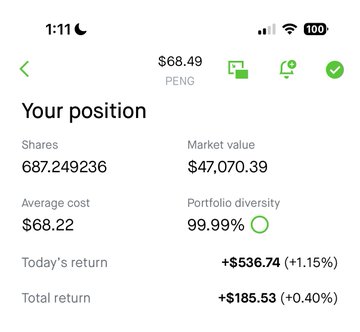 The image shows a portfolio position screenshot for the ticker **$PENG**, displaying 687.25 shares with an average cost of $68.22 and a current market value of $47,070.39, resulting in a total return of +$185.53 (+0.40%). The "VINDICATION" caption reflects the holder's satisfaction with the position being in positive territory despite the relatively modest gains.