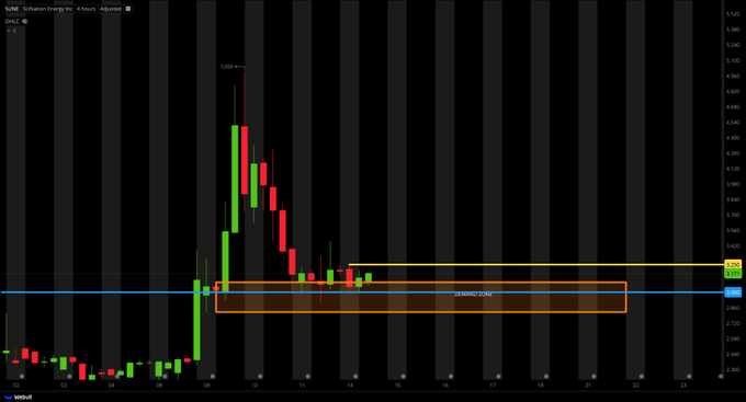 A candlestick chart of $SUNE (Sunation Energy Inc) on a 4-hour timeframe shows a sharp price spike toward $5.00 followed by a decline, with the current price consolidating in an orange "DEMAND ZONE" near $2.90, directly supporting the post's call for a potential breakout above $3.25 amid rising volume.
