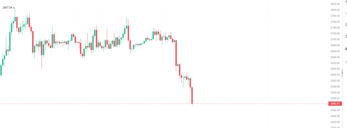 A financial candlestick chart shows a sharp sell-off from the 2857.54 high down to 2482.47, with a horizontal dashed support line marking the planned entry zone. The image visually confirms the dramatic price drop referenced in the post, aligning with the trader's anticipation of a "waterfall" decline and their pending short entry near 2480.
