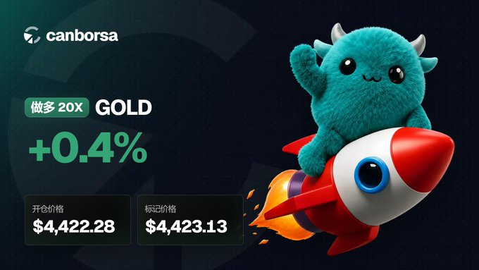 A financial graphic for "canborsa" showing a cute teal monster riding a rocket, with text "做多 20X GOLD", "+0.4%", "开仓价格 $4,422.28", and "标记价格 $4,423.13".