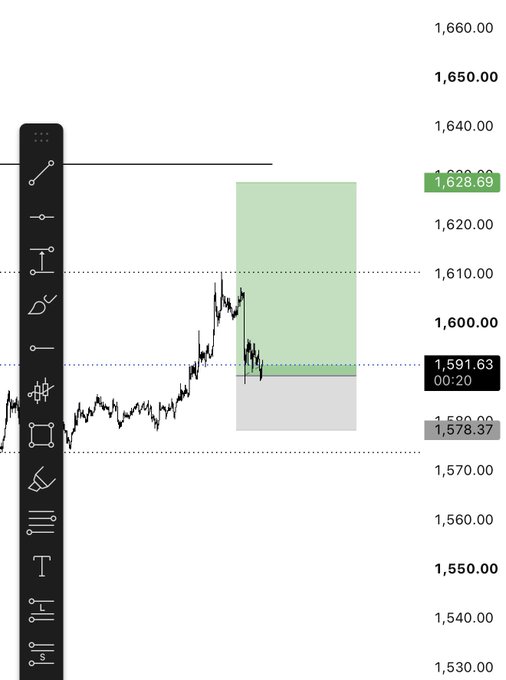 A candlestick chart showing ETH/USD price action with a long position setup marked by a green target zone at $1,628.69 and a gray stop-loss zone around $1,578.37, with current price at $1,591.63 at 00:20, illustrating the trader’s active long position on Ethereum.