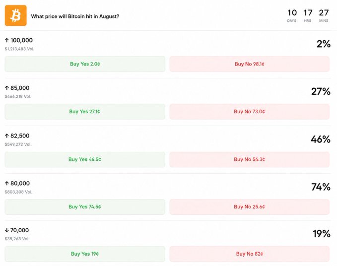 Bitcoin price prediction market showing various strike prices ($100,000 down to $70,000) with current probabilities (2%, 27%, 46%, 74%, 19%) and buy yes/no options, with 10 days, 17 hours, 27 minutes remaining.
