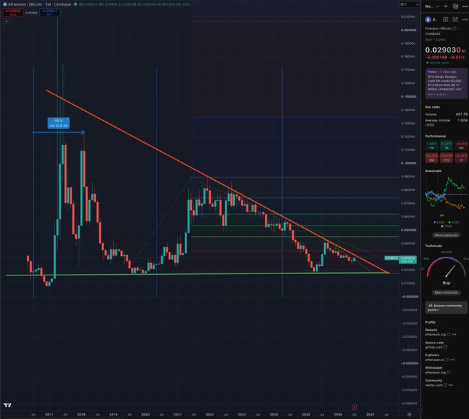 A TradingView chart of Ethereum/Bitcoin (ETHBTC) showing a descending triangle pattern with a red trendline on the 1M timeframe, displaying key stats like '0.029030' price and '-0.57%' change.