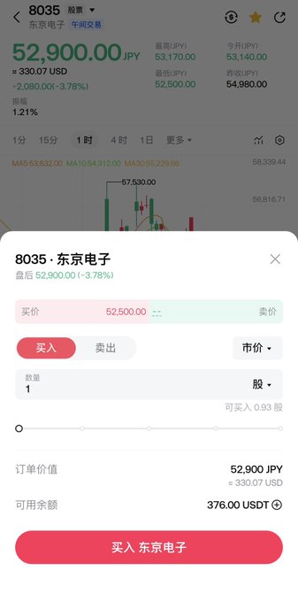 A stock trading app screenshot showing 东京电子 (8035 Tokyo Electron) with a current price of 52,900.00 JPY, down 3.78%, displaying a buy order interface for 1 share at 52,900 JPY (~$330.07 USD) from a balance of 376.00 USDT.