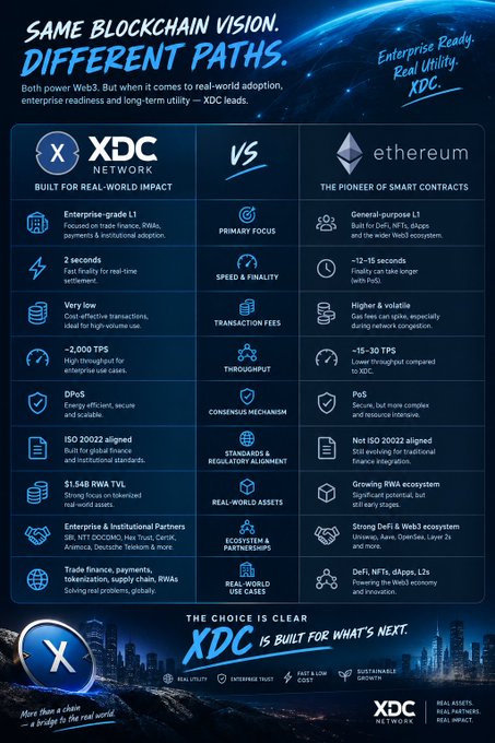 A comparison infographic titled "Same Blockchain Vision. Different Paths" contrasting XDC Network and Ethereum (ETH) across categories including primary focus, speed and finality, transaction fees, throughput, consensus mechanism, standards, real-world assets, and ecosystem partners, highlighting XDC's enterprise-grade L1 features such as 2-second finality, ~2,000 TPS, low fees, and ISO 20022 compliance versus Ethereum's general-purpose L1 with 12–15 second finality, ~15–30 TPS, and higher fees, ending with "XDC is built for what's next."