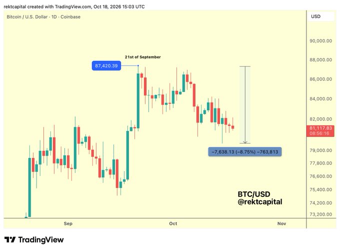 A TradingView daily candlestick chart of Bitcoin/USD on Coinbase shows the price peaking at $87,420.39 on September 21st before declining 8.75% (-$7,638.13) to $81,117.83 by mid-October, illustrating the nearly -9% drop referenced in the post from @rektcapital.