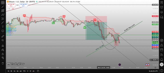 A TradingView chart for Bitcoin/U.S. Dollar on CRYPTO shows a 30-minute price action with technical analysis indicators, including a descending trendline, entry point of 62,800, and stop at 62,860, with price currently at 62,364.45.