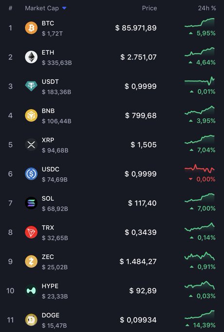 A cryptocurrency market cap leaderboard showing BTC at $85,971.89, ETH at $2,751.07, USDT, BNB, XRP, USDC, SOL, TRX, ZEC, HYPE, and DOGE with their respective prices and 24-hour percentage changes, all in green (positive).