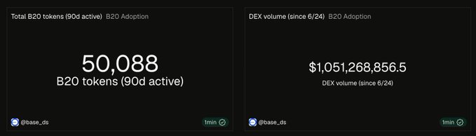 A dashboard displaying B20 adoption metrics shows 50,088 active tokens (90d) and $1,051,268,856.5 in DEX volume since 6/24, illustrating the milestones celebrated in the post.