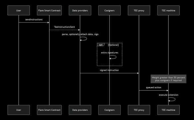 A sequence diagram titled with actors 'User', 'Flare Smart Contract', 'Data providers', 'Cosigners', 'TEE proxy', and 'TEE machine', illustrating a process flow with steps like 'sendInstructions', 'TeeInstructionsSent', 'parse, optionally attach data, sign', 'signed instruction', and 'execute extension'.