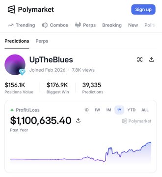 Polymarket profile page for user "UpTheBlues" (Joined Feb 2026, 7.8K views) showing $156.1K Positions Value, $176.9K Biggest Win, 39,335 Predictions, and a profit/loss graph showing $1,100,635.40 for the past year.