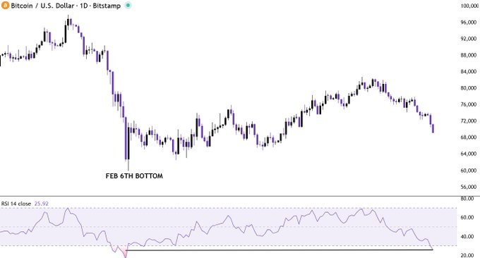 The image shows an analysis of a cryptocurrency chart called Bitcoin US Dollar Ten Bitcamp, which represents the price trend of Bitcoin over the past week. The chart displays multiple peaks and valleys across various time periods, reflecting the fluctuations in Bitcoin's value relative to the dollar. A particular peak is observed at 13:40 PM, suggesting that Bitcoin was priced higher around this time.

The post focuses on the RSI (Relative Strength Index) of Bitcoin, which measures its strength by taking into account the price and volume data. The analysis indicates that there's a low point in the Bitcoin RSI chart, possibly signaling a downward trend or a temporary dip in cryptocurrency value. In general, the image suggests that the bitcoin market is currently experiencing some fluctuations as the value fluctuates across various time periods and peaks at specific moments like 13:40 PM.