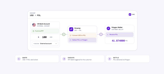 The image shows an Onramp interface converting $100 USD from a US Bank Account via RTP into 41.874000 POL delivered to a Polygon Wallet, with a three-step process (Quote, Execute, Settle) visually tracing the transaction flow. This illustrates the post's point about transparent payment rails, demonstrating how the Polygon Open Money Stack lets users see every stage—from fiat funding and stablecoin conversion to final on-chain settlement.